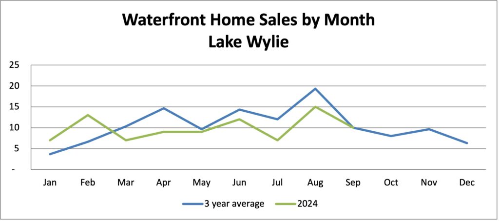 sales on Lake Wylie by month