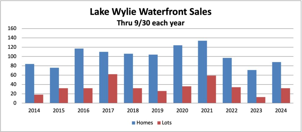 sales graph Lake Wylie waterfront sales