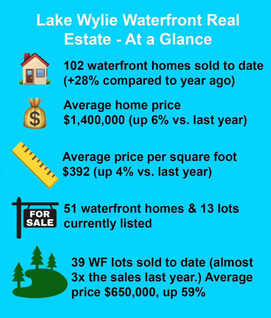 Lake Wylie Real Estate highlights